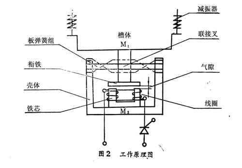 電磁振動(dòng)給料機(jī)工作原理